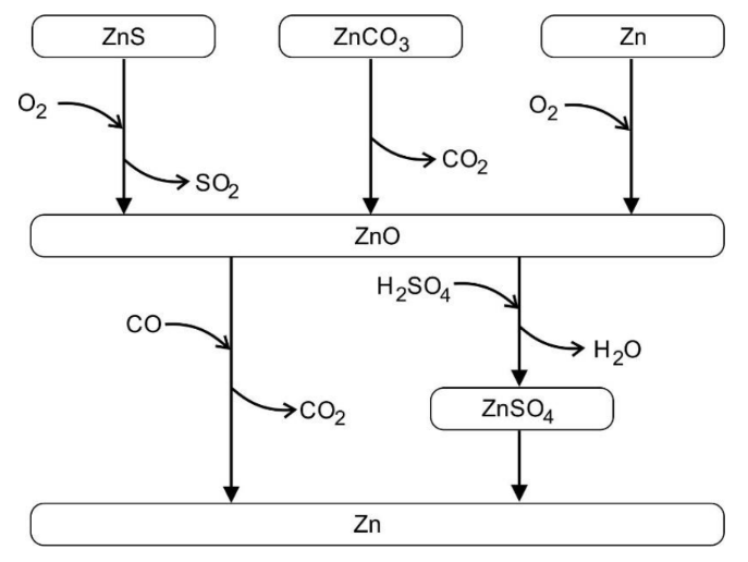 Flussdiagramm der Zinkgewinnung: ZnS, ZnCO3, Zn → ZnO → Zn (direkt oder über ZnSO4)